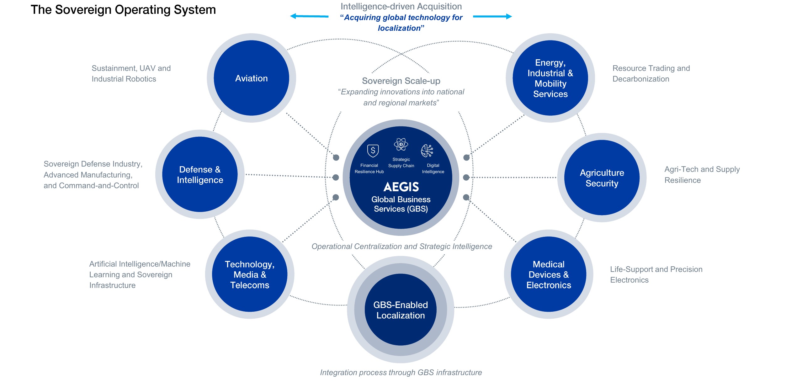 The Sovereign Operating System diagram